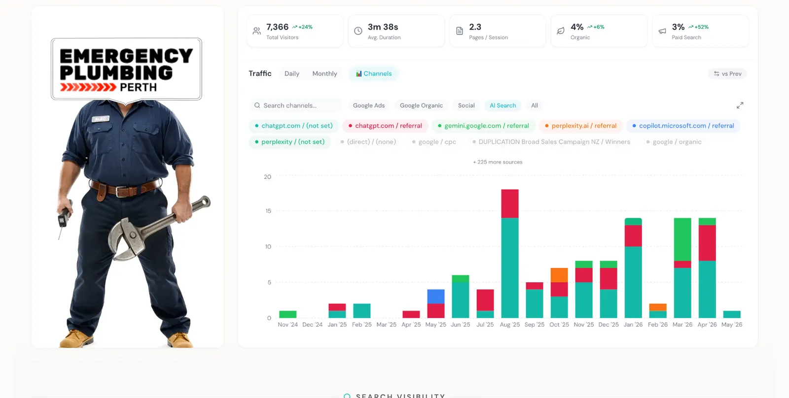Live dashboard showing rankings, AI search visibility and ad performance