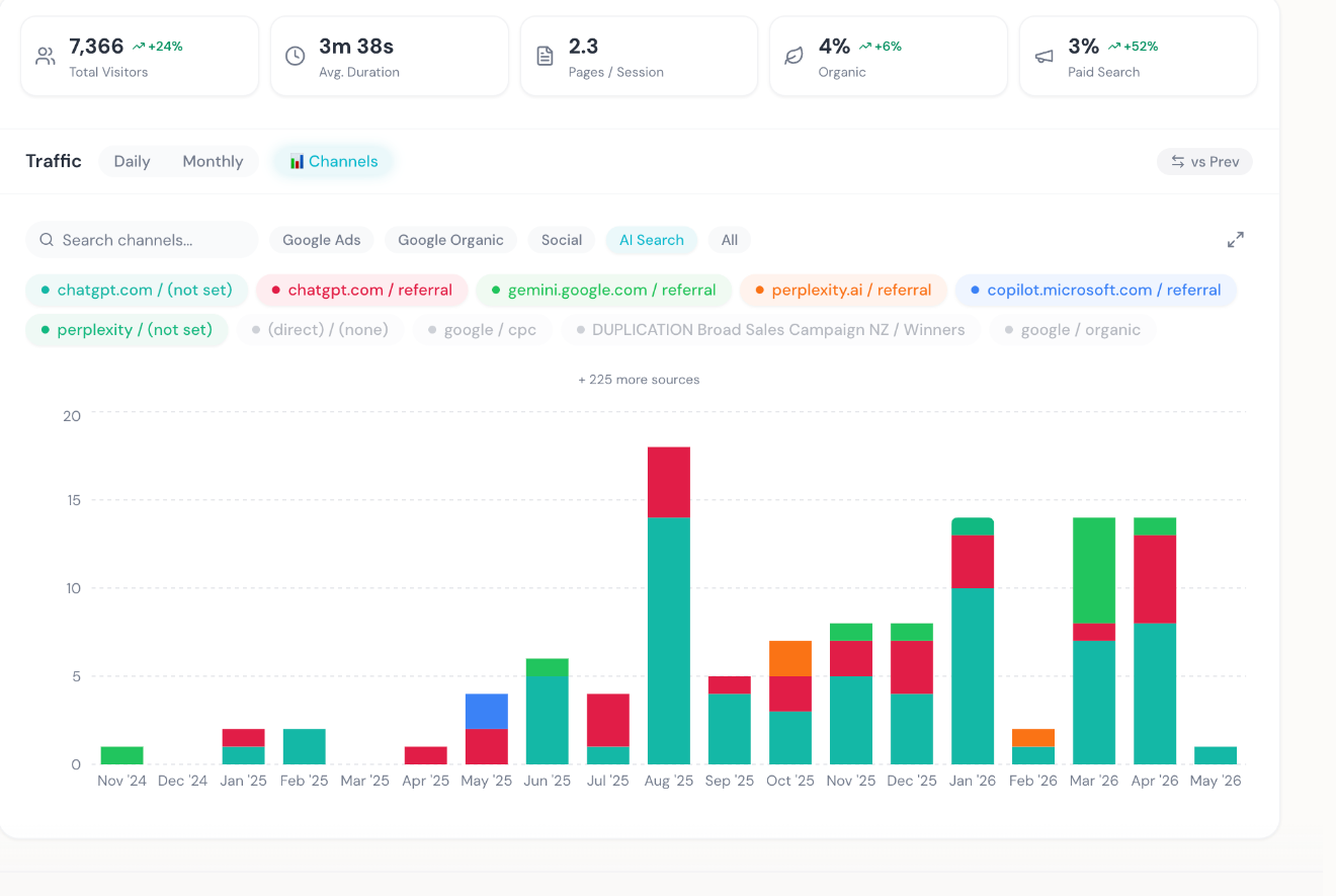 Live results dashboard showing traffic, AI search referrals and channel performance