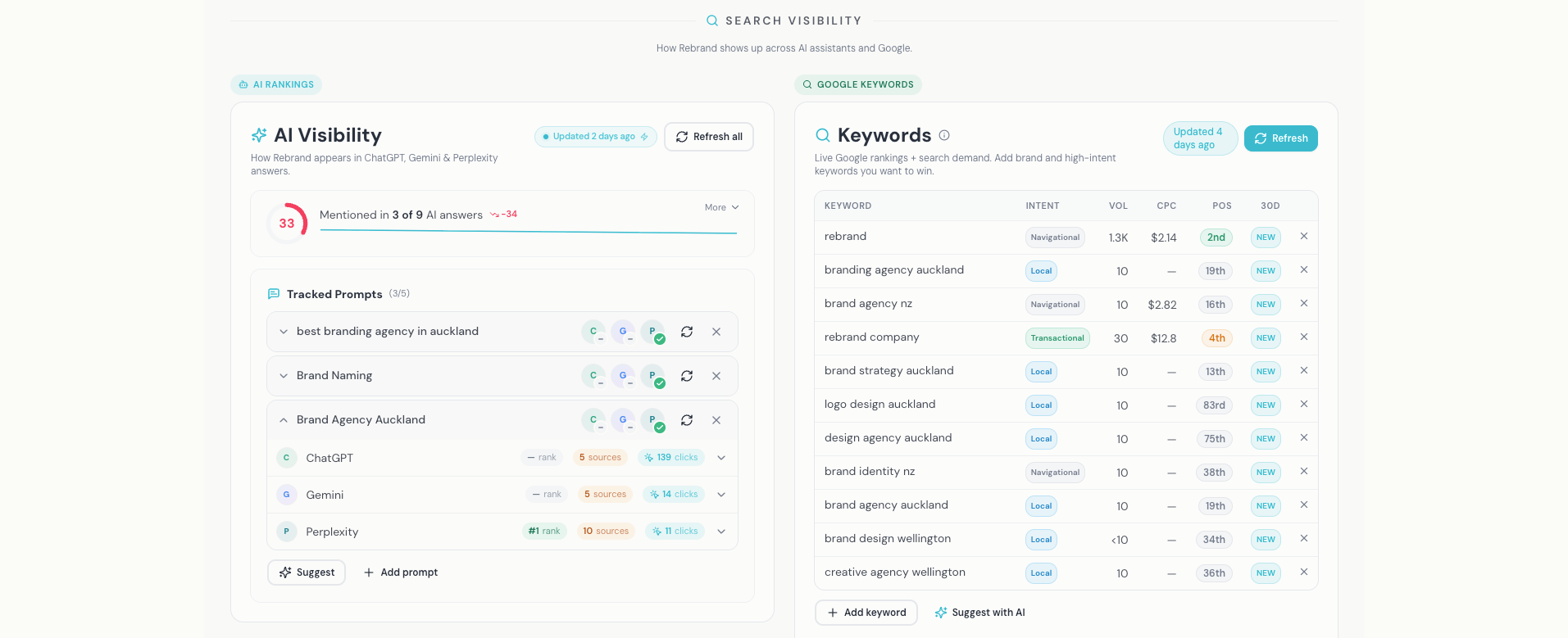 AI visibility and Google keyword rankings dashboard
