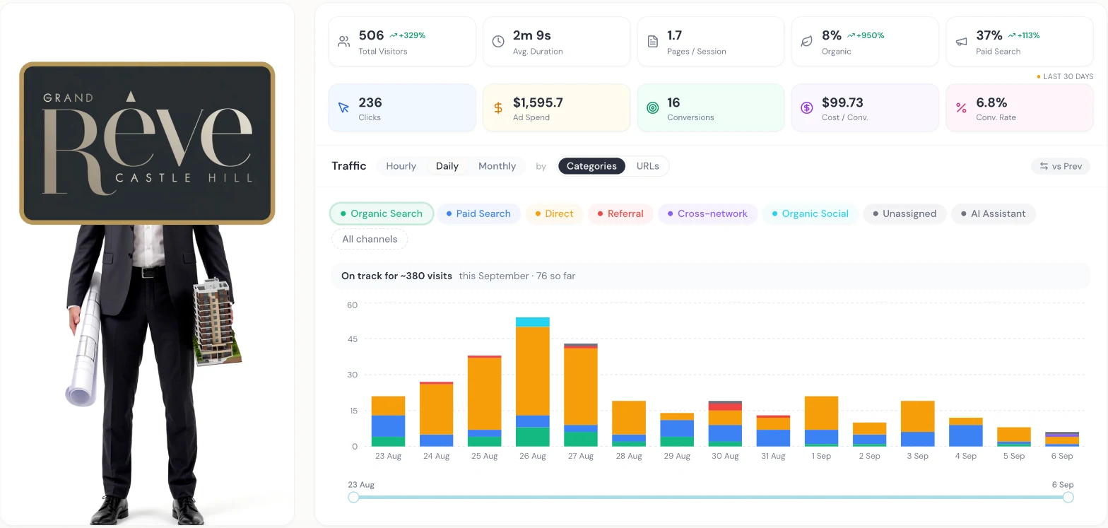 Live dashboard showing rankings, AI search visibility and ad performance
